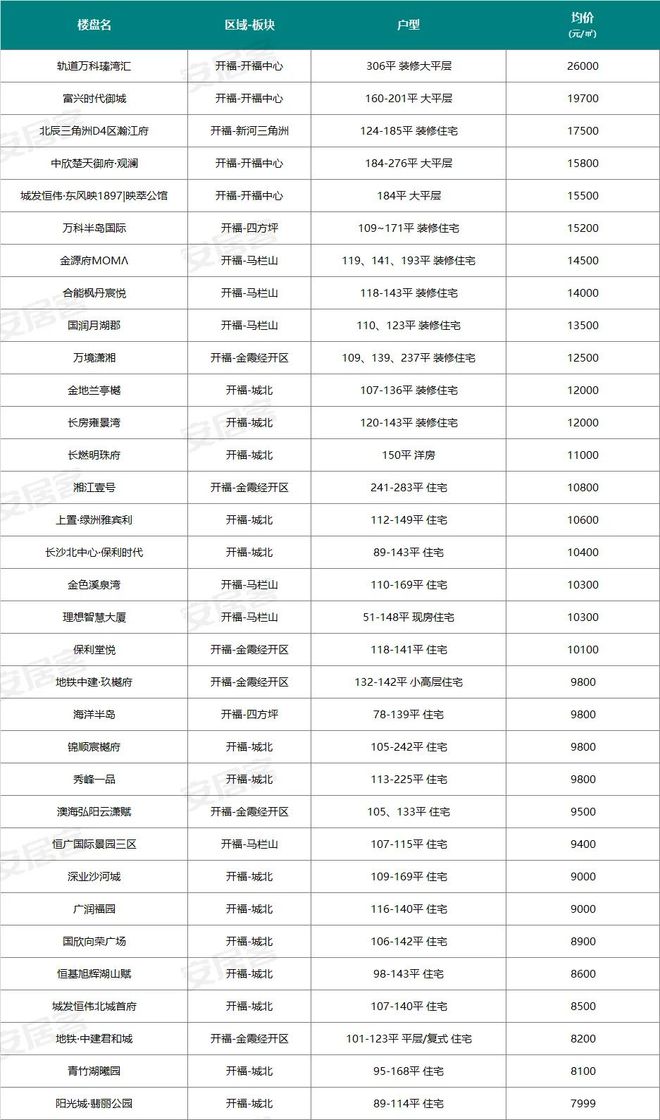 最高约3.1万—㎡！长沙6月新房在线均价曝光！涉及226个项目...(图6)