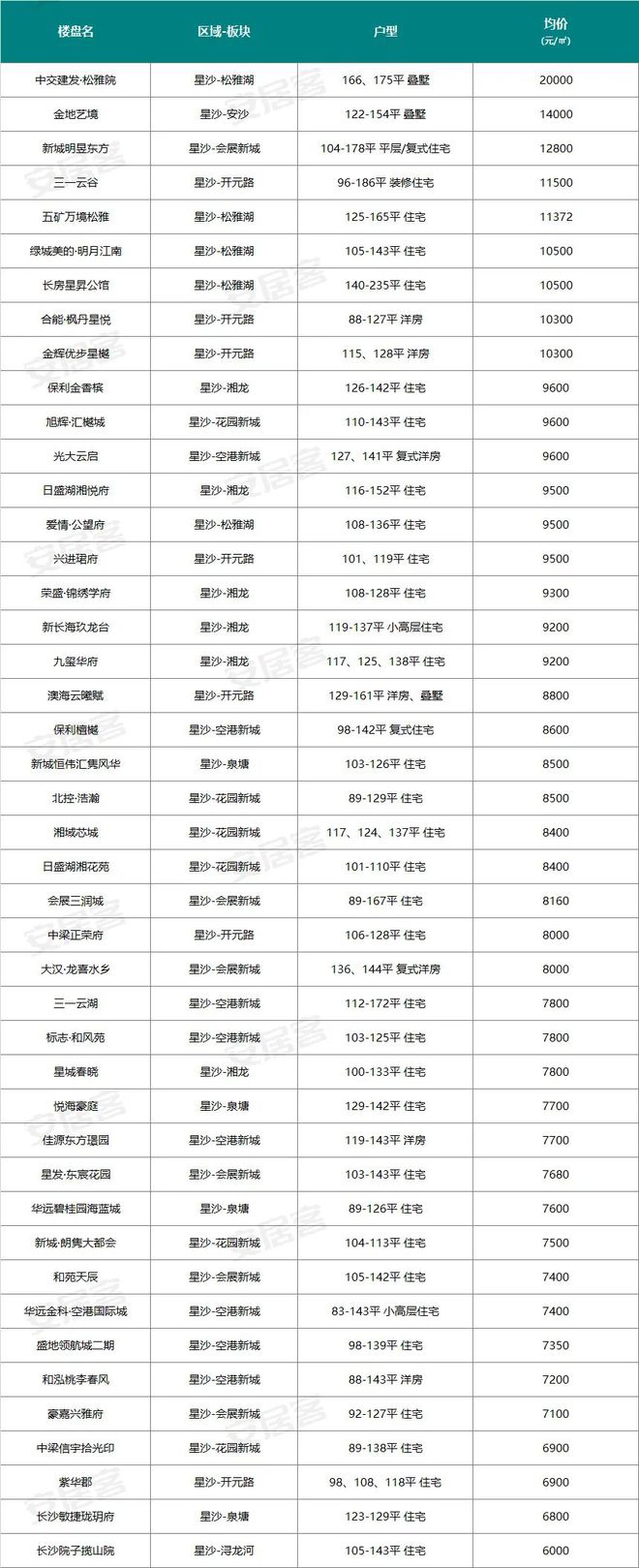 最高约3.1万—㎡！长沙6月新房在线均价曝光！涉及226个项目...(图7)