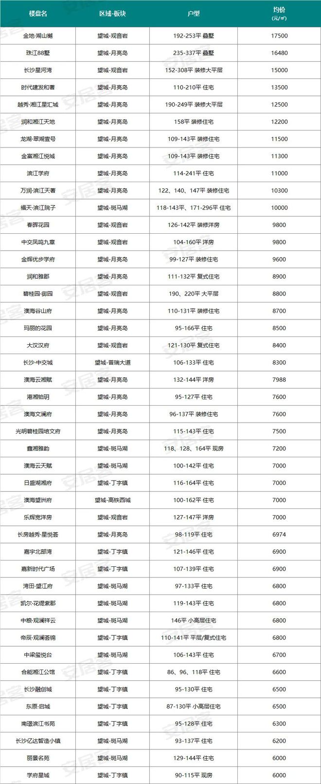 最高约3.1万—㎡！长沙6月新房在线均价曝光！涉及226个项目...(图8)