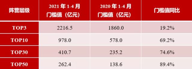 碧桂园再获中国房地产企业TOP200双料第一，背后的数据有什么玄机呢？(图2)