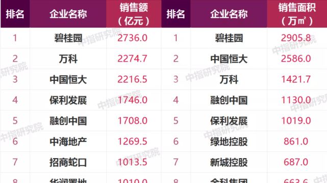 碧桂园再获中国房地产企业TOP200双料