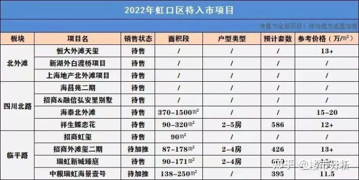 2022年置业上海新房可收藏了！内附2022年上海全市16个区新房名单！(图24)