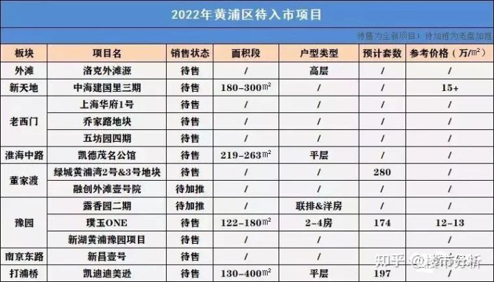 2022年置业上海新房可收藏了！内附2022年上海全市16个区新房名单！(图23)