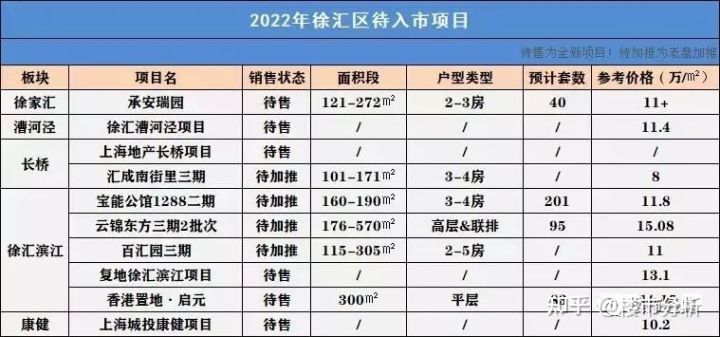 2022年置业上海新房可收藏了！内附2022年上海全市16个区新房名单！(图22)