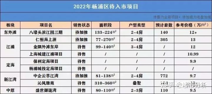 2022年置业上海新房可收藏了！内附2022年上海全市16个区新房名单！(图27)