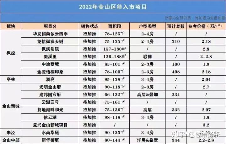 2022年置业上海新房可收藏了！内附2022年上海全市16个区新房名单！(图37)