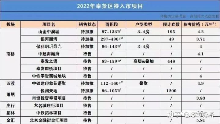 2022年置业上海新房可收藏了！内附2022年上海全市16个区新房名单！(图35)