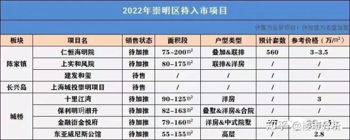 2022年置业上海新房可收藏了！内附2022年上海全市16个区新房名单！(图36)