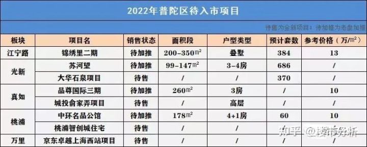 2022年置业上海新房可收藏了！内附2022年上海全市16个区新房名单！(图28)