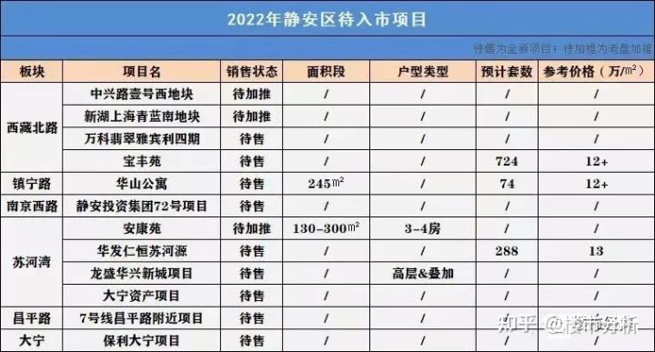 2022年置业上海新房可收藏了！内附2022年上海全市16个区新房名单！(图26)