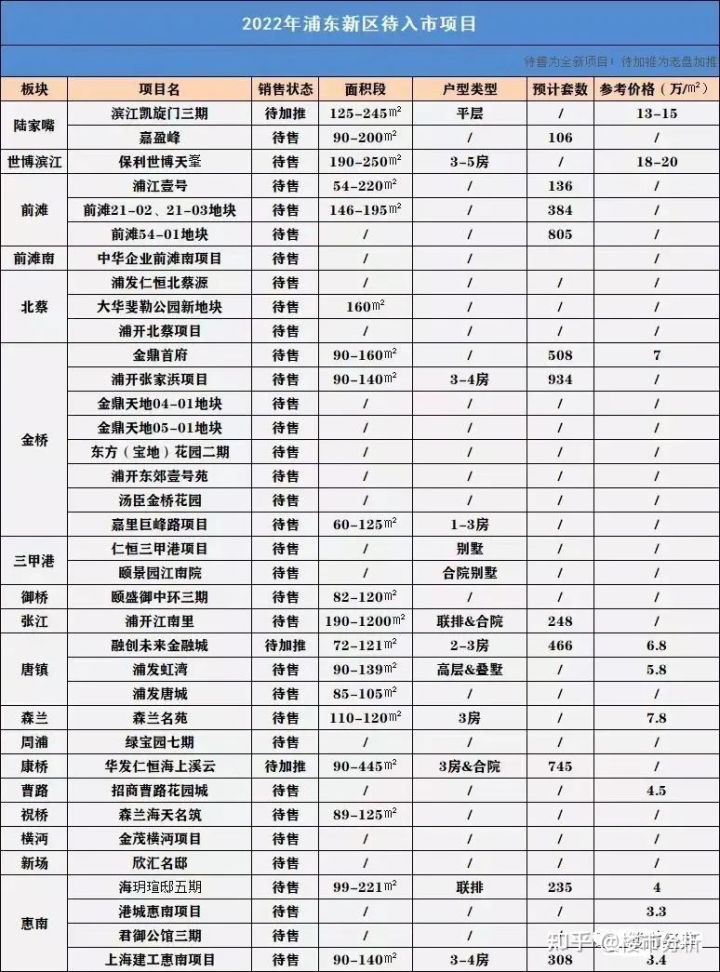 2022年置业上海新房可收藏了！内附2022年上海全市16个区新房名单！(图30)