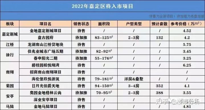 2022年置业上海新房可收藏了！内附2022年上海全市16个区新房名单！(图29)