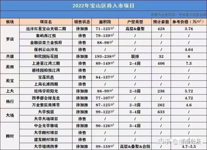 2022年置业上海新房可收藏了！内附2022年上海全市16个区新房名单！(图33)