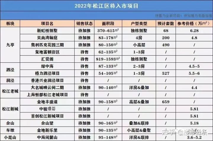 2022年置业上海新房可收藏了！内附2022年上海全市16个区新房名单！(图34)