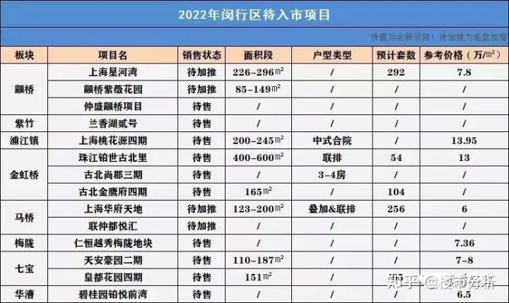 2022年置业上海新房可收藏了！内附2022年上海全市16个区新房名单！(图31)