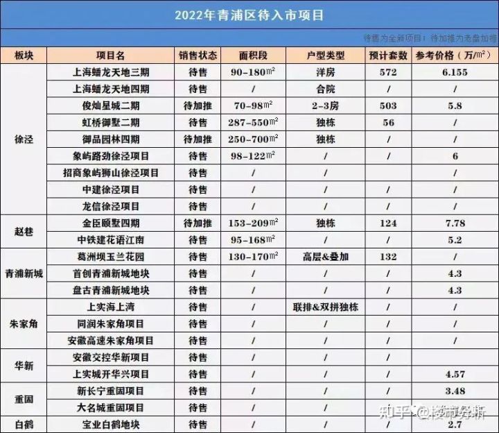 2022年置业上海新房可收藏了！内附2022年上海全市16个区新房名单！(图32)