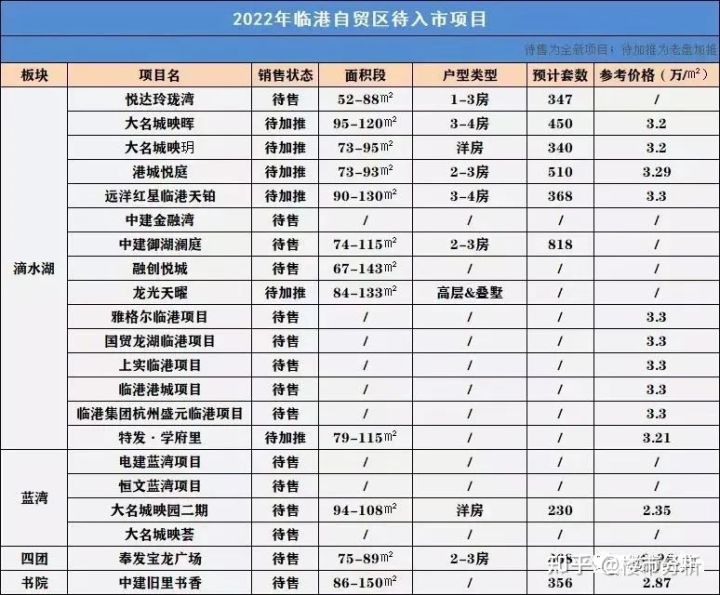 2022年置业上海新房可收藏了！内附2022年上海全市16个区新房名单！(图38)