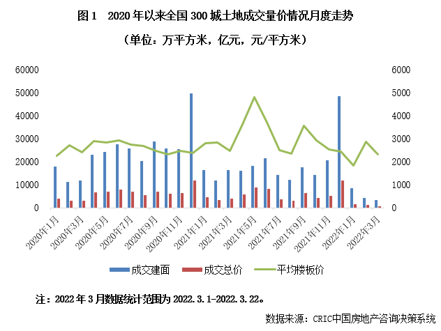 2022年一季度中国房地产总结与展望（上篇）(图4)