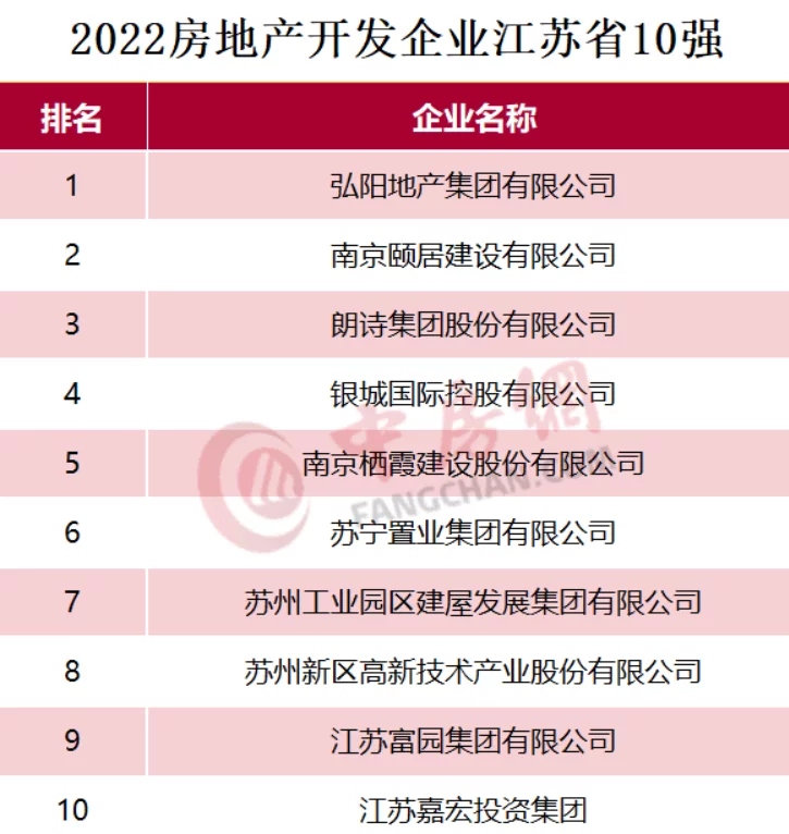 持续深耕弘阳地产位列2022房地产开发企业江苏省前十(图1)