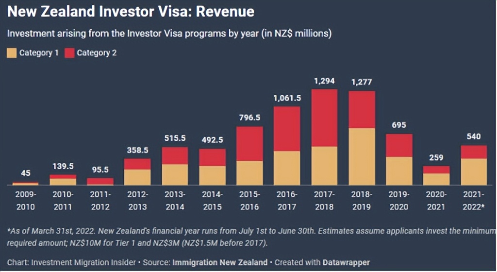 重磅！新西兰投资移民在2022财年强势反弹了(图3)