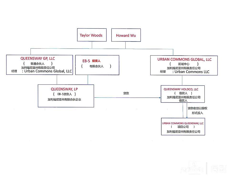 50万美金投资移民的项目进入破产程序，投资款该找谁追讨？(图8)