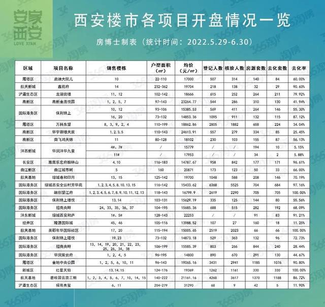 一边近5000人陪跑，一边超80%撤销率！西安楼市大分化明显(图3)