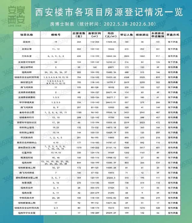 一边近5000人陪跑，一边超80%撤销率！西安楼市大分化明显(图2)