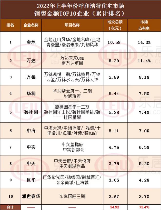 2022年呼市房企销售“中考成绩”TOP10出炉金地喜获双冠王(图2)