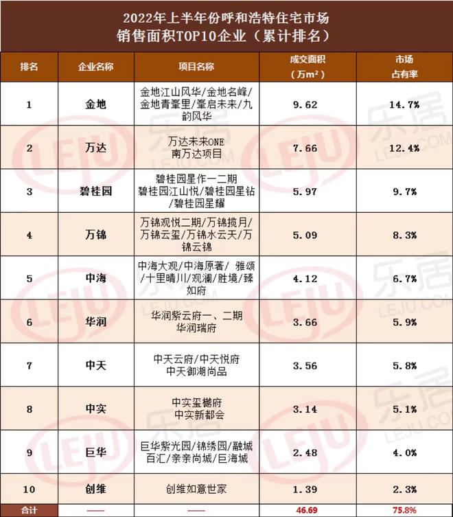 2022年呼市房企销售“中考成绩”TOP10出炉金地喜获双冠王(图3)