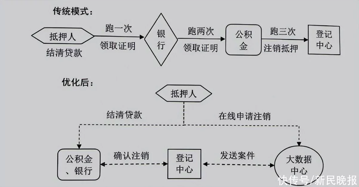 房产抵押注销“掌上办”上海推出还清房贷“一件事”(图2)