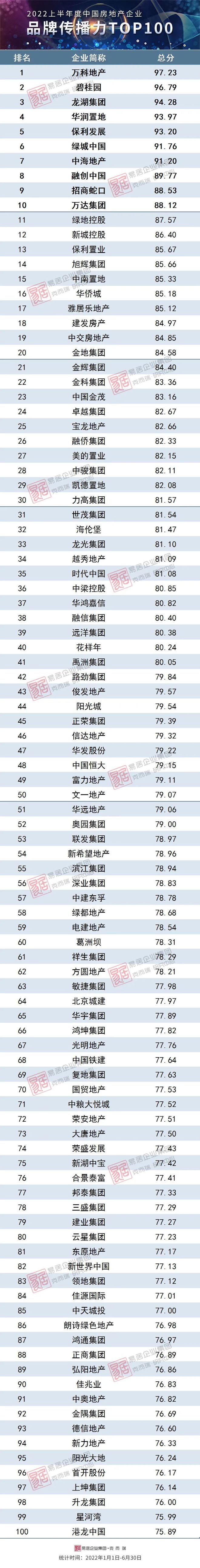 2022年上半年中国房地产企业品牌传播力