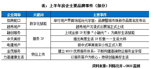 2022年上半年中国房地产企业品牌传播力TOP100(图4)