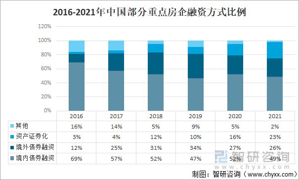 2021年中国房地产行业融资现状及未来发展展望分析[图](图6)