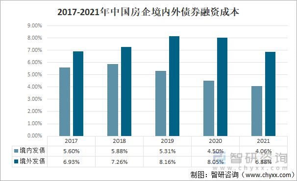 2021年中国房地产行业融资现状及未来发展展望分析[图](图5)