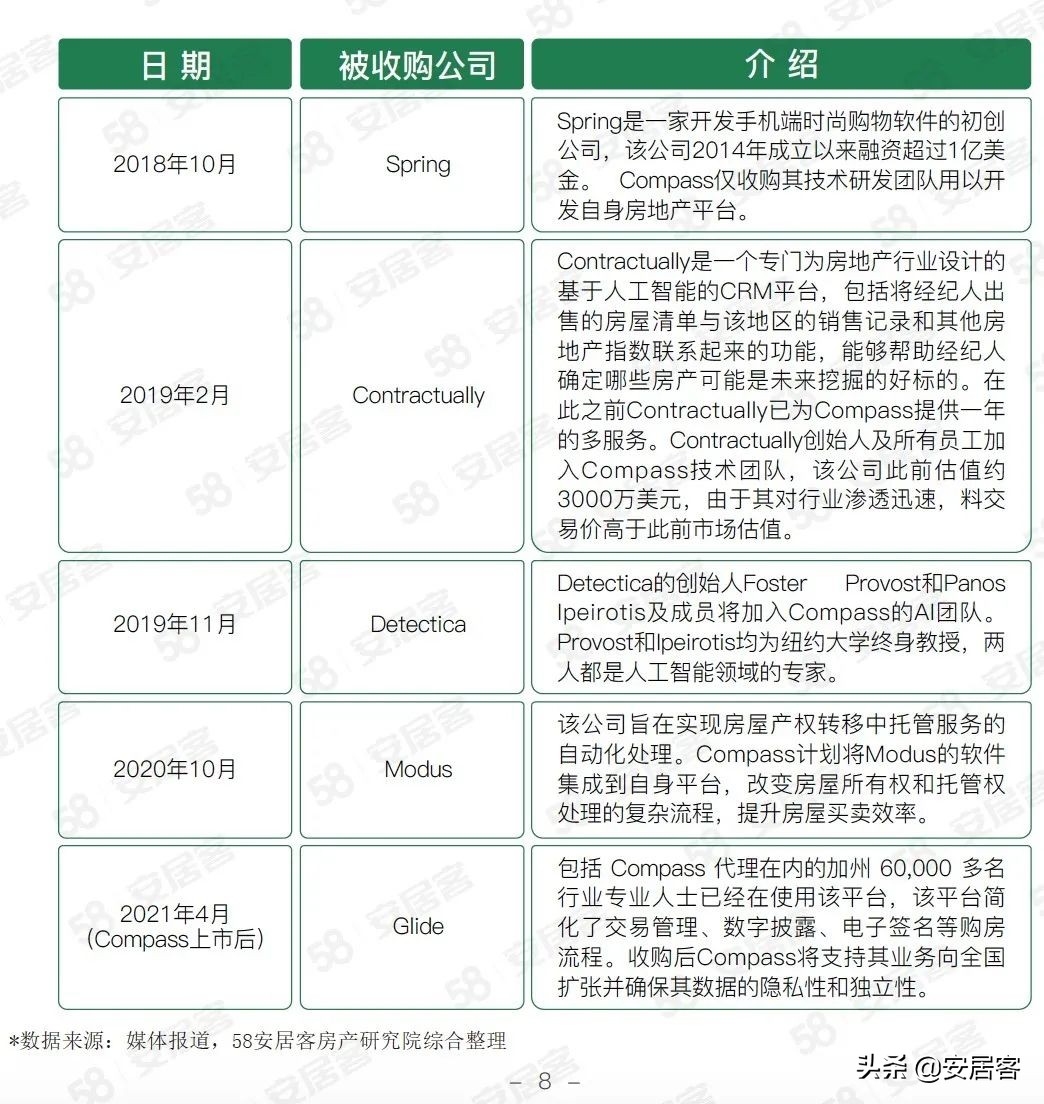 海外地产观察：美国Proptech公司Compass数字化房地产经纪商之路(图7)