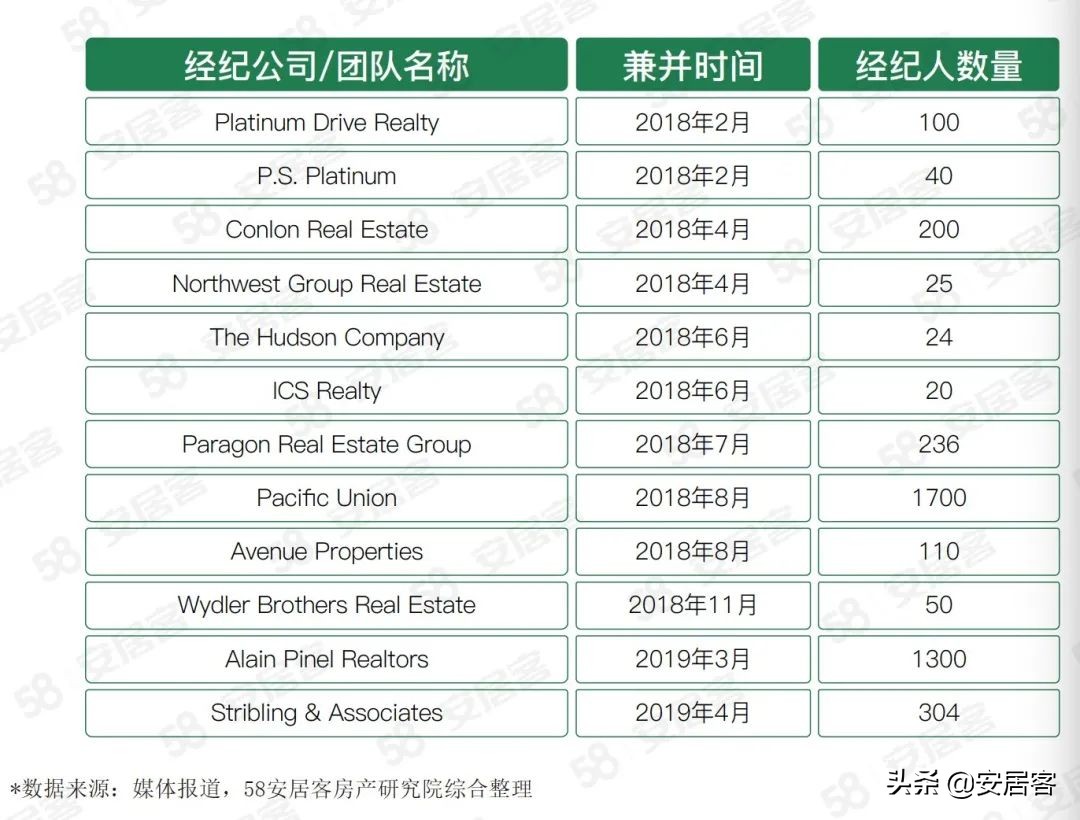 海外地产观察：美国Proptech公司Compass数字化房地产经纪商之路(图6)