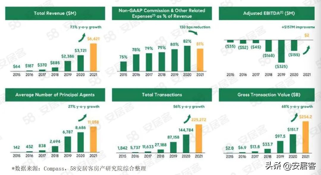 海外地产观察：美国Proptech公司Compass数字化房地产经纪商之路(图11)