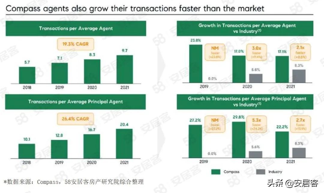 海外地产观察：美国Proptech公司Compass数字化房地产经纪商之路(图19)