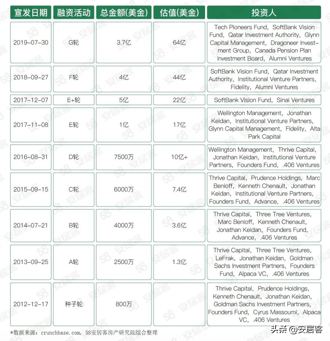 海外地产观察：美国Proptech公司Compass数字化房地产经纪商之路(图3)