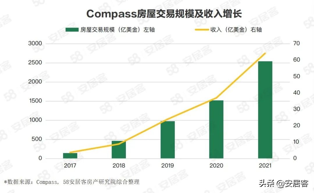 海外地产观察：美国Proptech公司Compass数字化房地产经纪商之路(图2)