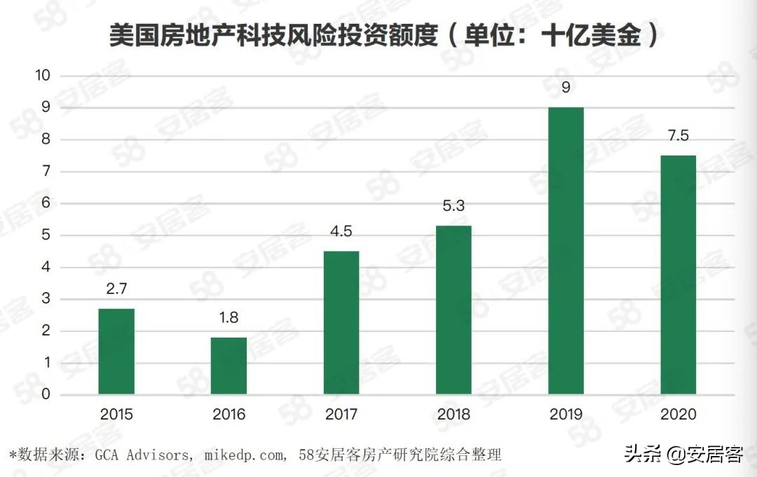 海外地产观察：美国Proptech公司Compass数字化房地产经纪商之路(图5)