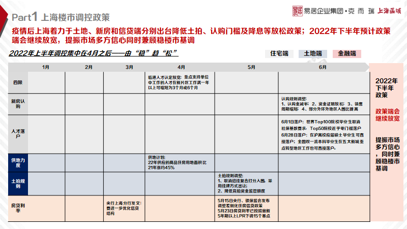 2022年上海楼市半年报(图2)