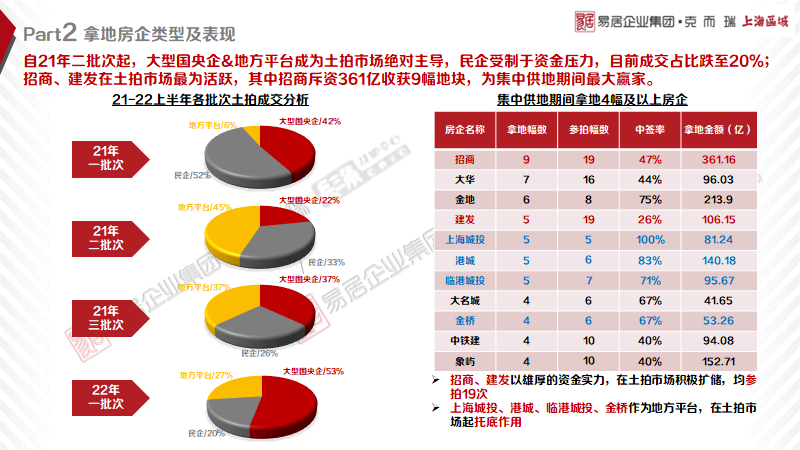 2022年上海楼市半年报(图5)