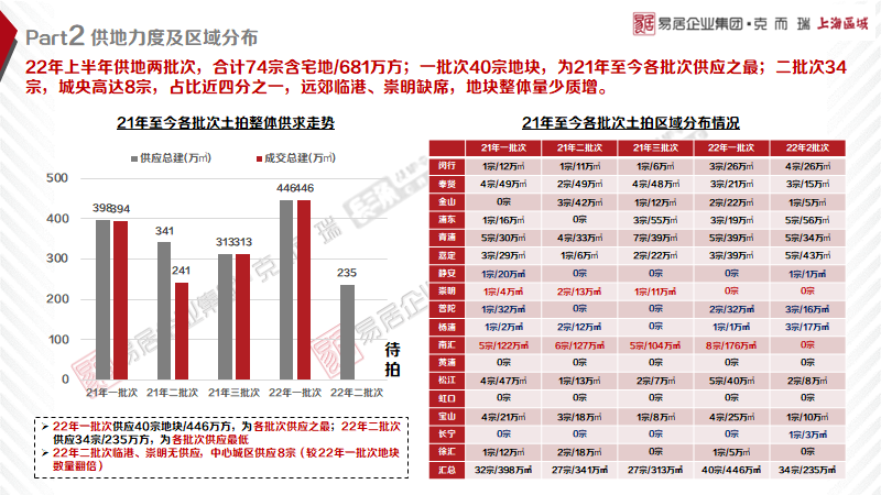 2022年上海楼市半年报(图4)