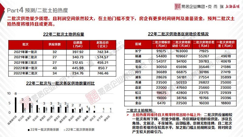 2022年上海楼市半年报(图8)