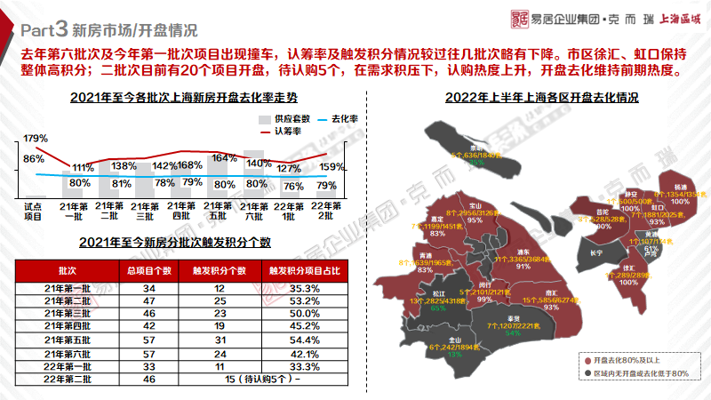 2022年上海楼市半年报(图7)