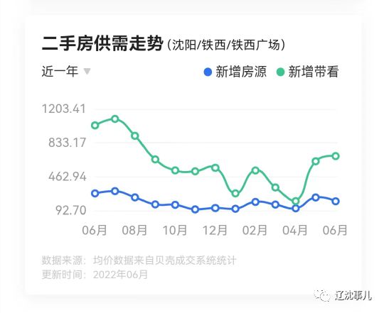 沈阳同一个主城双地铁口为何房子总价却相差30余万！(图4)