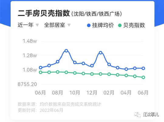 沈阳同一个主城双地铁口为何房子总价却相差30余万！(图3)