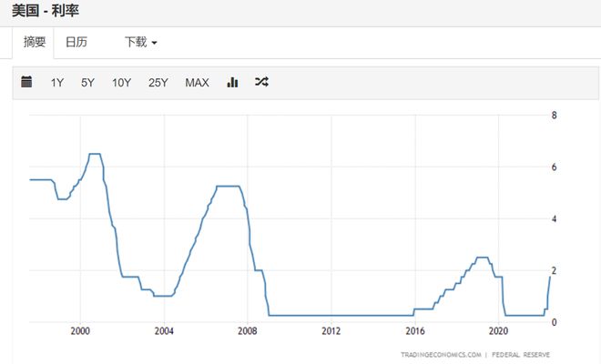 美元加息对全球市场有何影响？中国房地产企来为何连续暴雷？(图5)