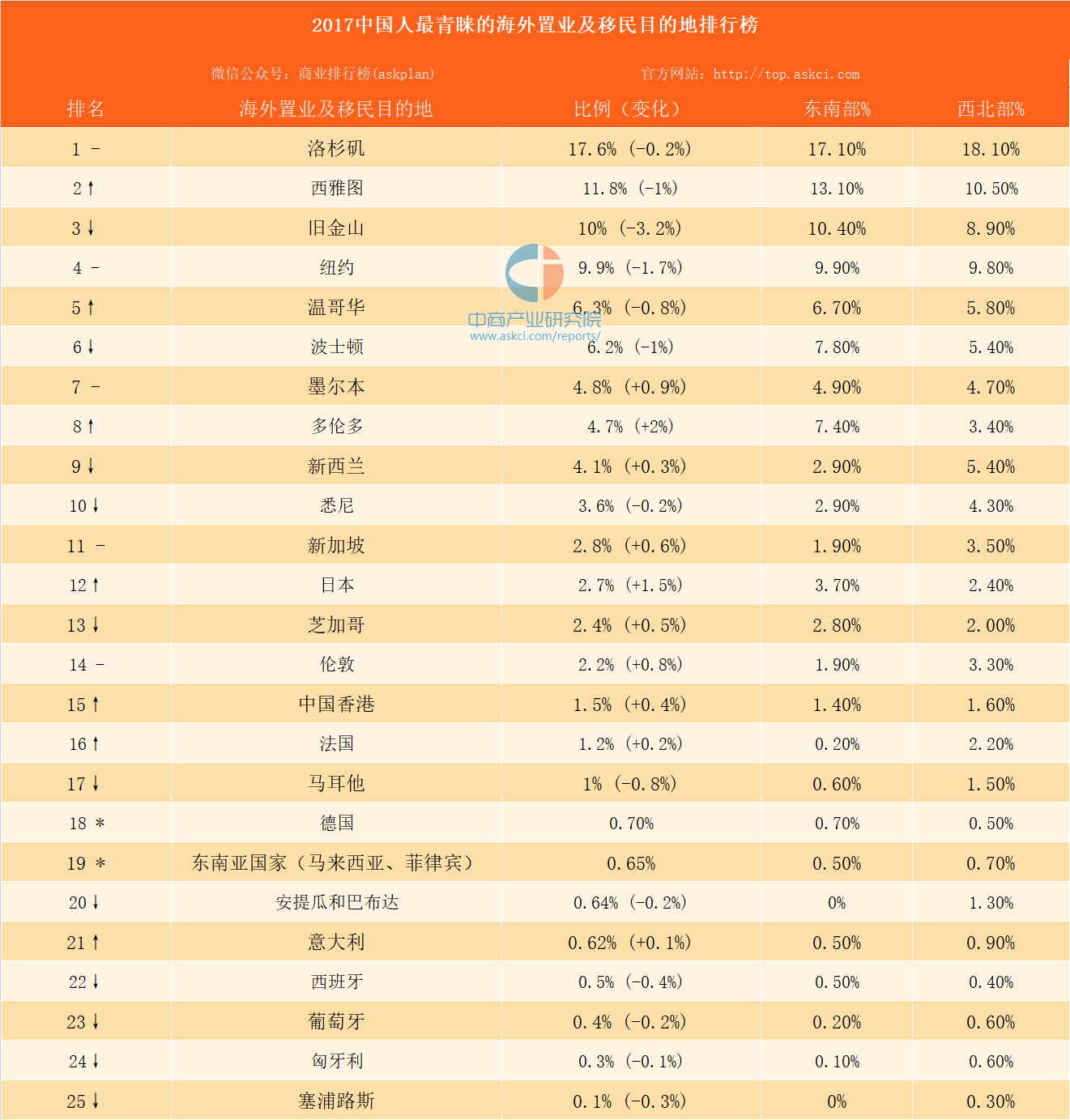 2017中国人最青睐的海外置业及移民目的